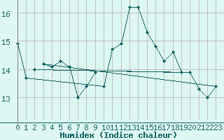 Courbe de l'humidex pour Brest (29)