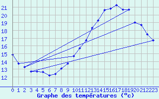 Courbe de tempratures pour Eu (76)