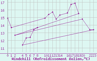 Courbe du refroidissement olien pour Bielsa
