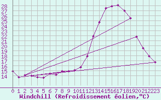 Courbe du refroidissement olien pour Portalegre
