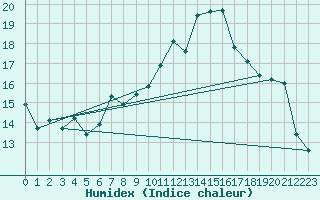 Courbe de l'humidex pour Cieza