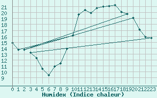 Courbe de l'humidex pour Calais / Marck (62)