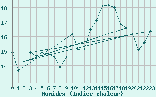 Courbe de l'humidex pour Chieming