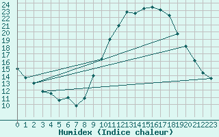 Courbe de l'humidex pour Gap-Sud (05)