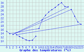 Courbe de tempratures pour Cerisiers (89)