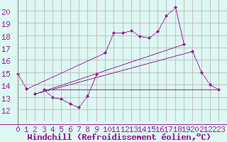 Courbe du refroidissement olien pour Biscarrosse (40)