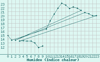 Courbe de l'humidex pour Corsept (44)