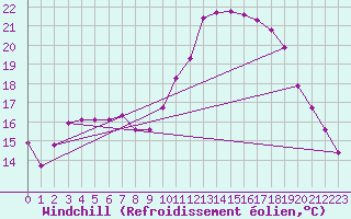 Courbe du refroidissement olien pour Cernay (86)