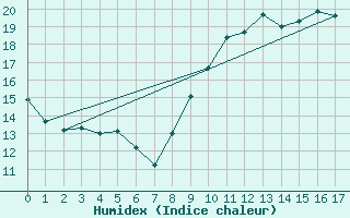 Courbe de l'humidex pour Nostang (56)