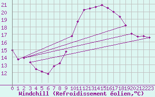 Courbe du refroidissement olien pour Lille (59)