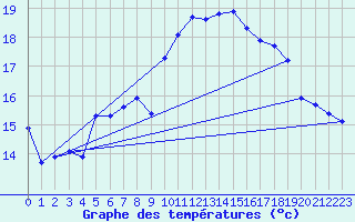 Courbe de tempratures pour Ile Rousse (2B)