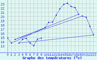 Courbe de tempratures pour Usinens (74)