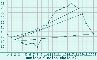 Courbe de l'humidex pour Connerr (72)