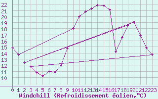 Courbe du refroidissement olien pour Tour-en-Sologne (41)
