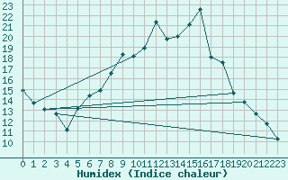 Courbe de l'humidex pour Klippeneck