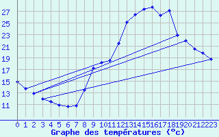 Courbe de tempratures pour Ailleville (10)