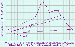 Courbe du refroidissement olien pour Sisteron (04)