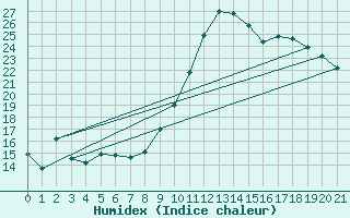 Courbe de l'humidex pour Charmant (16)