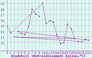 Courbe du refroidissement olien pour Porto-Vecchio (2A)