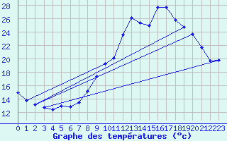 Courbe de tempratures pour Brumath (67)