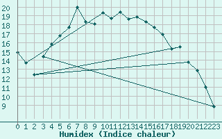 Courbe de l'humidex pour Nyrud