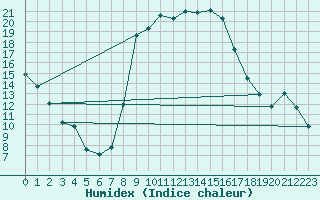 Courbe de l'humidex pour Fribourg (All)