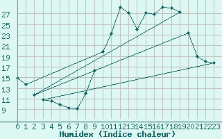Courbe de l'humidex pour Saint-Michel-d'Euzet (30)