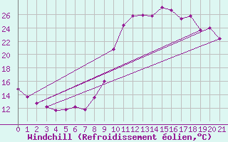 Courbe du refroidissement olien pour Saint-Haon (43)