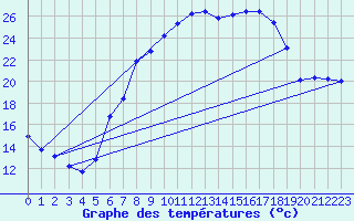 Courbe de tempratures pour Zwiesel