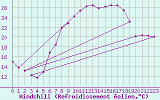 Courbe du refroidissement olien pour Zwiesel