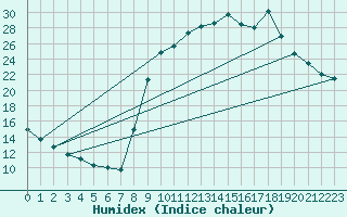 Courbe de l'humidex pour Pouzauges (85)