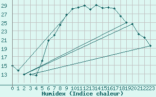 Courbe de l'humidex pour Mosen