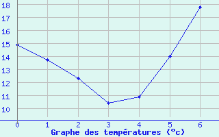 Courbe de tempratures pour Andau