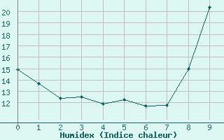 Courbe de l'humidex pour Sgur (12)