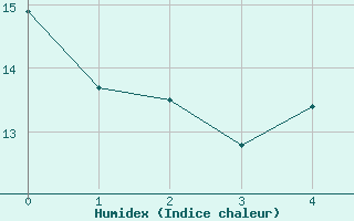 Courbe de l'humidex pour Resita