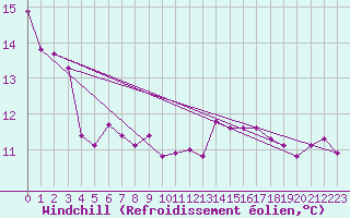 Courbe du refroidissement olien pour Albert-Bray (80)