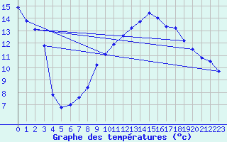 Courbe de tempratures pour Pertuis - Grand Cros (84)