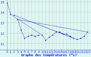 Courbe de tempratures pour Albert-Bray (80)