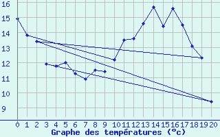 Courbe de tempratures pour Straubing