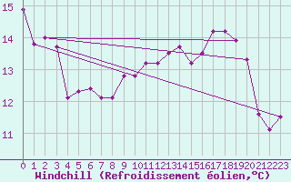 Courbe du refroidissement olien pour Cavalaire-sur-Mer (83)