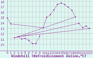 Courbe du refroidissement olien pour Schmuecke