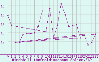 Courbe du refroidissement olien pour Toulon (83)