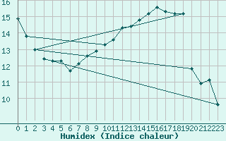 Courbe de l'humidex pour Madrid / Retiro (Esp)