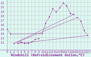 Courbe du refroidissement olien pour Chivres (Be)