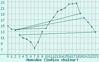 Courbe de l'humidex pour Orange (84)