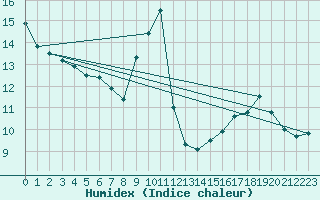 Courbe de l'humidex pour Toulouse-Blagnac (31)