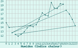 Courbe de l'humidex pour Estoher (66)