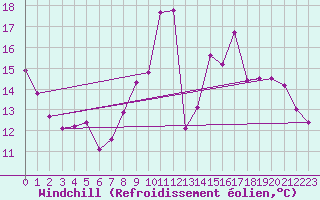 Courbe du refroidissement olien pour La Meyze (87)