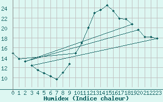 Courbe de l'humidex pour Guidel (56)