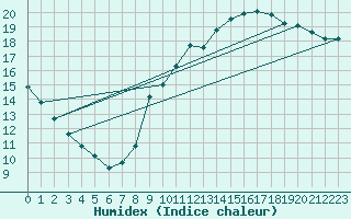 Courbe de l'humidex pour Pointe de Chemoulin (44)